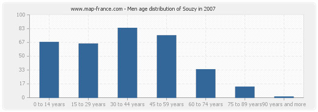 Men age distribution of Souzy in 2007