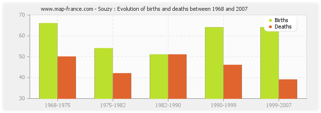 Souzy : Evolution of births and deaths between 1968 and 2007