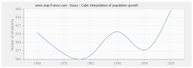 Souzy : Cubic interpolation of population growth