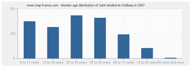 Women age distribution of Saint-Andéol-le-Château in 2007