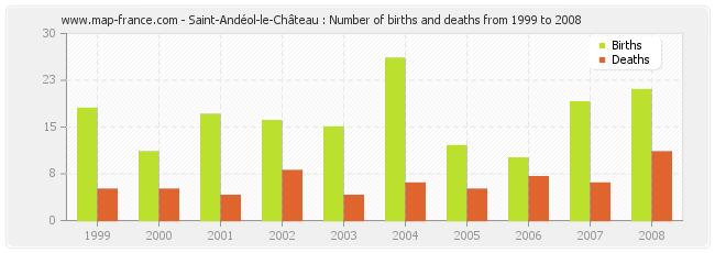 Saint-Andéol-le-Château : Number of births and deaths from 1999 to 2008