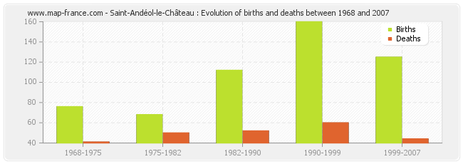 Saint-Andéol-le-Château : Evolution of births and deaths between 1968 and 2007