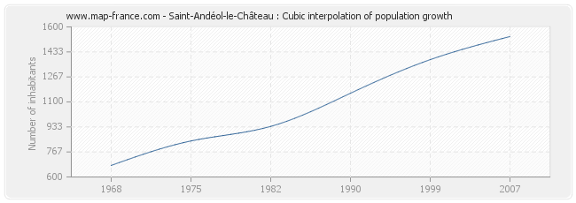 Saint-Andéol-le-Château : Cubic interpolation of population growth