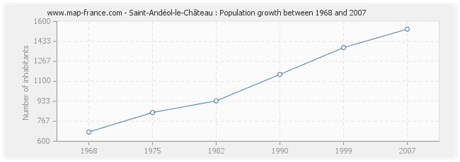 Population Saint-Andéol-le-Château