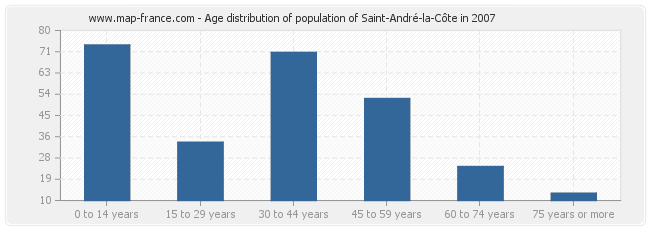 Age distribution of population of Saint-André-la-Côte in 2007