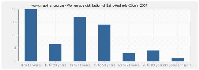 Women age distribution of Saint-André-la-Côte in 2007