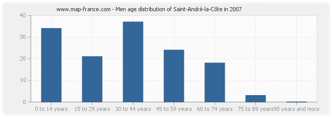 Men age distribution of Saint-André-la-Côte in 2007