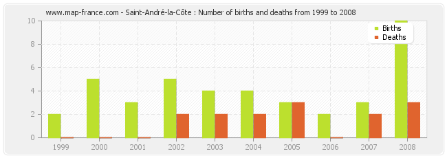 Saint-André-la-Côte : Number of births and deaths from 1999 to 2008