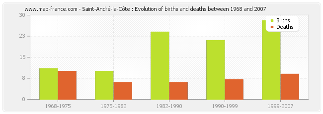 Saint-André-la-Côte : Evolution of births and deaths between 1968 and 2007