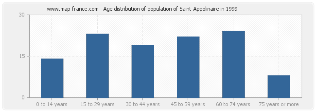 Age distribution of population of Saint-Appolinaire in 1999