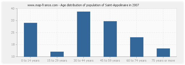 Age distribution of population of Saint-Appolinaire in 2007
