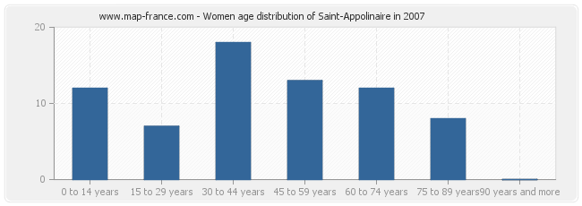 Women age distribution of Saint-Appolinaire in 2007