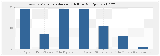 Men age distribution of Saint-Appolinaire in 2007