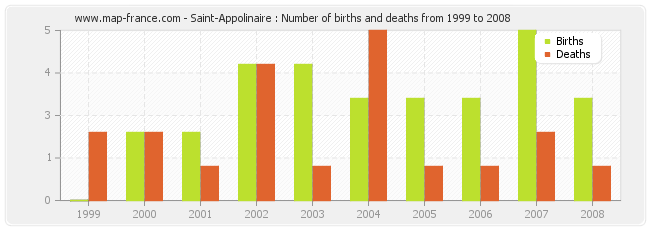 Saint-Appolinaire : Number of births and deaths from 1999 to 2008