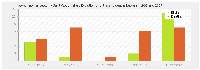 Saint-Appolinaire : Evolution of births and deaths between 1968 and 2007