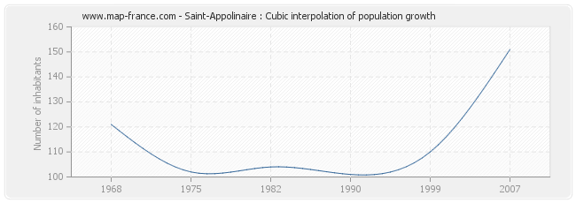 Saint-Appolinaire : Cubic interpolation of population growth