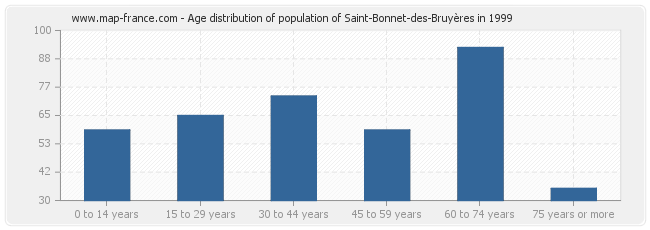 Age distribution of population of Saint-Bonnet-des-Bruyères in 1999