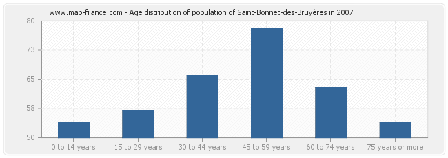 Age distribution of population of Saint-Bonnet-des-Bruyères in 2007