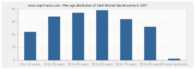 Men age distribution of Saint-Bonnet-des-Bruyères in 2007