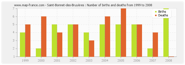 Saint-Bonnet-des-Bruyères : Number of births and deaths from 1999 to 2008