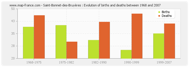 Saint-Bonnet-des-Bruyères : Evolution of births and deaths between 1968 and 2007