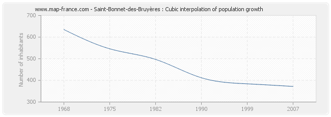 Saint-Bonnet-des-Bruyères : Cubic interpolation of population growth