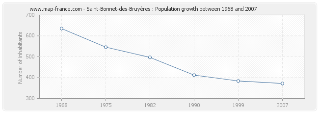 Population Saint-Bonnet-des-Bruyères