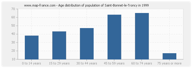 Age distribution of population of Saint-Bonnet-le-Troncy in 1999