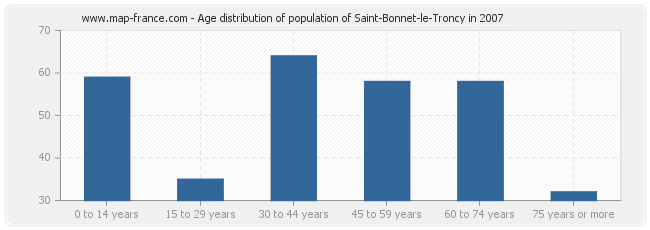 Age distribution of population of Saint-Bonnet-le-Troncy in 2007