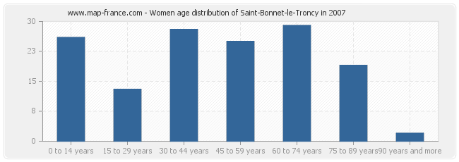 Women age distribution of Saint-Bonnet-le-Troncy in 2007