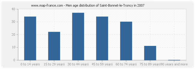 Men age distribution of Saint-Bonnet-le-Troncy in 2007