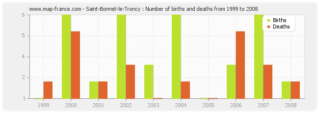 Saint-Bonnet-le-Troncy : Number of births and deaths from 1999 to 2008