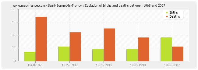 Saint-Bonnet-le-Troncy : Evolution of births and deaths between 1968 and 2007