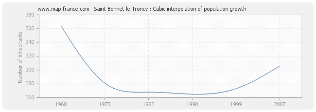 Saint-Bonnet-le-Troncy : Cubic interpolation of population growth