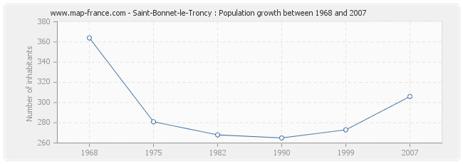 Population Saint-Bonnet-le-Troncy