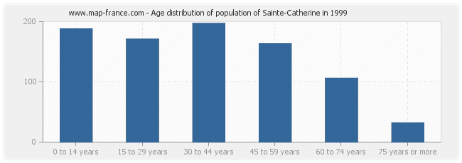 Age distribution of population of Sainte-Catherine in 1999