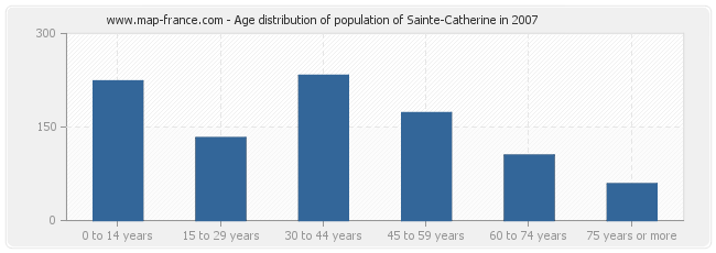 Age distribution of population of Sainte-Catherine in 2007