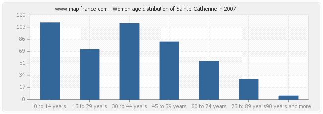 Women age distribution of Sainte-Catherine in 2007