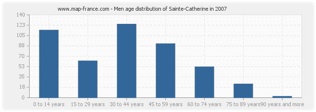 Men age distribution of Sainte-Catherine in 2007