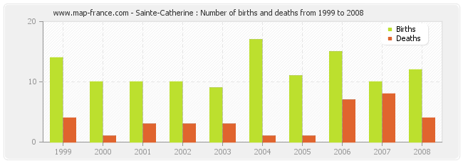 Sainte-Catherine : Number of births and deaths from 1999 to 2008