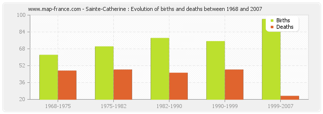 Sainte-Catherine : Evolution of births and deaths between 1968 and 2007