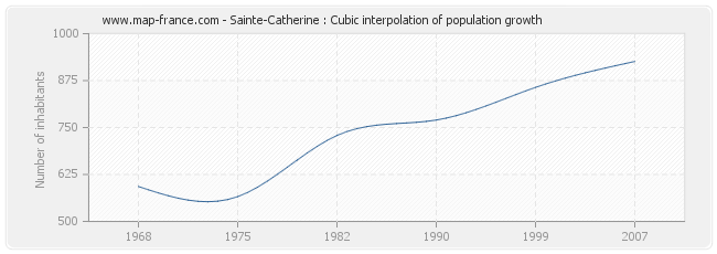 Sainte-Catherine : Cubic interpolation of population growth