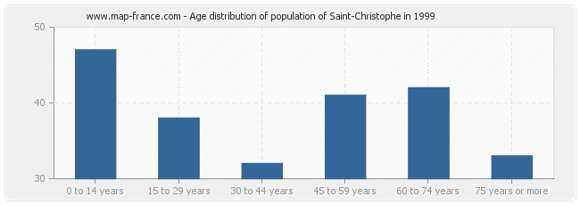 Age distribution of population of Saint-Christophe in 1999