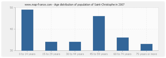 Age distribution of population of Saint-Christophe in 2007