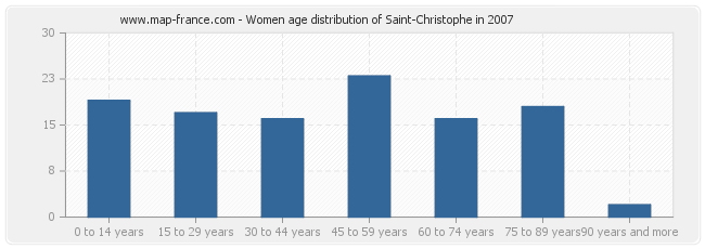 Women age distribution of Saint-Christophe in 2007