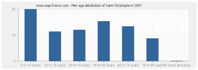 Men age distribution of Saint-Christophe in 2007