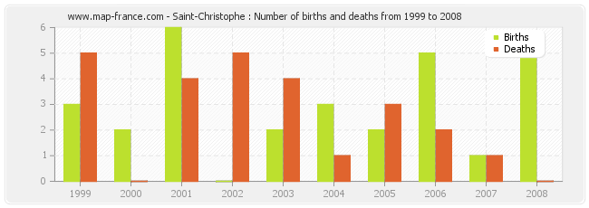 Saint-Christophe : Number of births and deaths from 1999 to 2008