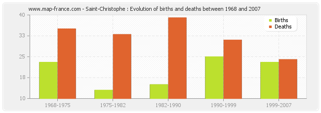 Saint-Christophe : Evolution of births and deaths between 1968 and 2007