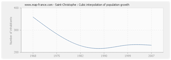 Saint-Christophe : Cubic interpolation of population growth