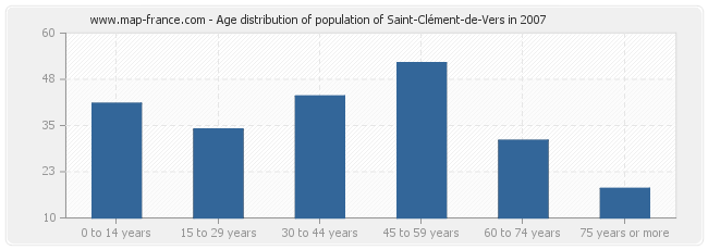 Age distribution of population of Saint-Clément-de-Vers in 2007
